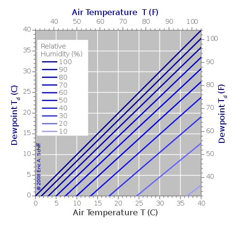 dew point relative humidity