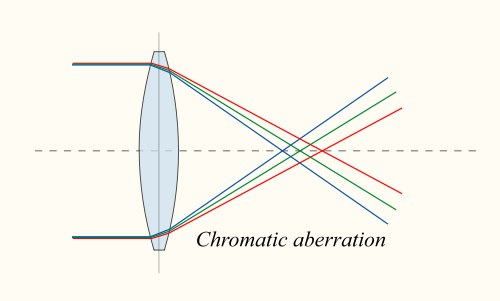 Chromatic Aberration