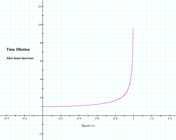 time dilation