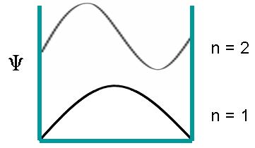 waveparticle in a box