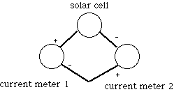 two meters in series with a solar cell