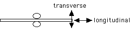 transverse vs longitudinal vibration
