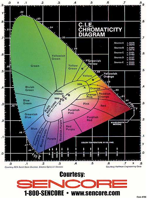 CIE Color Chromaticity Diagram