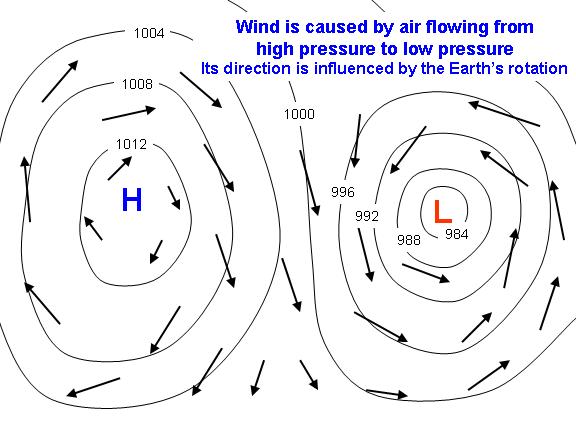 High Low Pressure wind