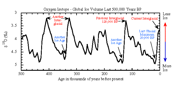 ygen isotope vs glacial ice